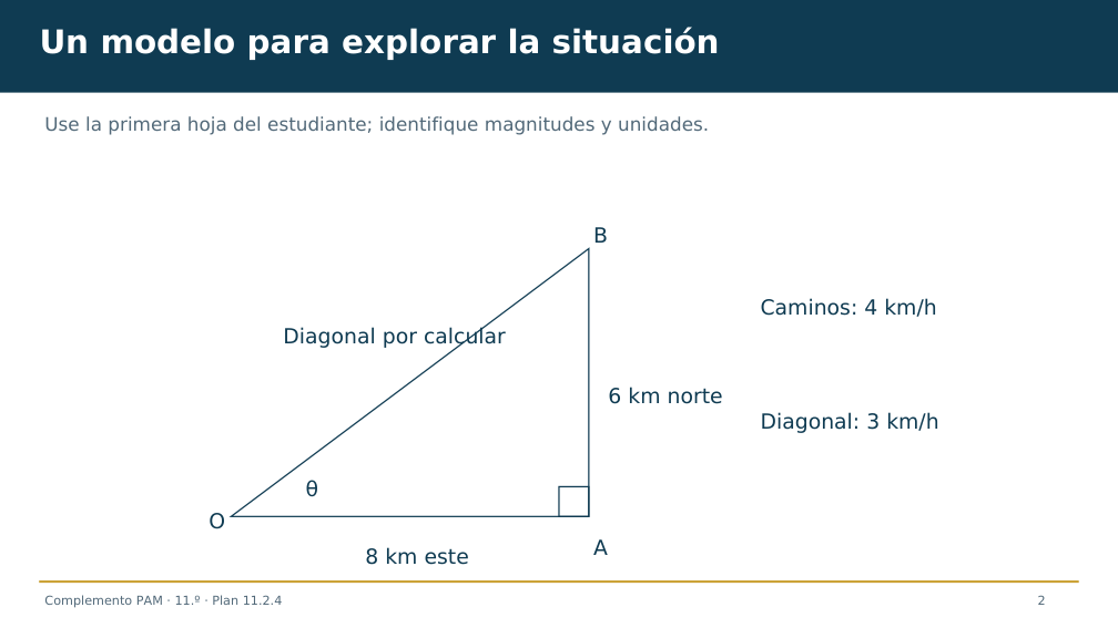 Diapositiva 2 del complemento: ¿La ruta más corta siempre tarda menos?