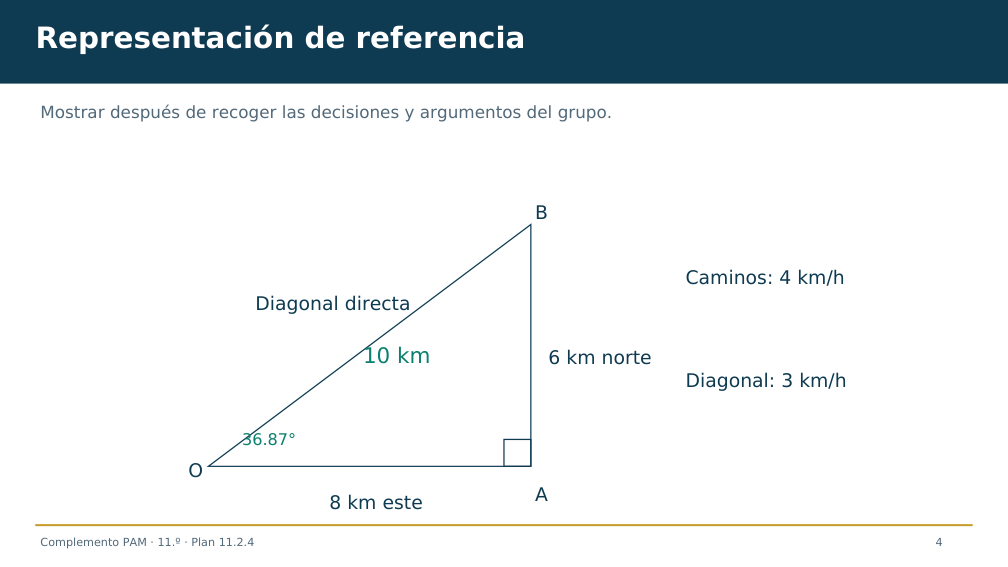 Diapositiva 4 del complemento: ¿La ruta más corta siempre tarda menos?