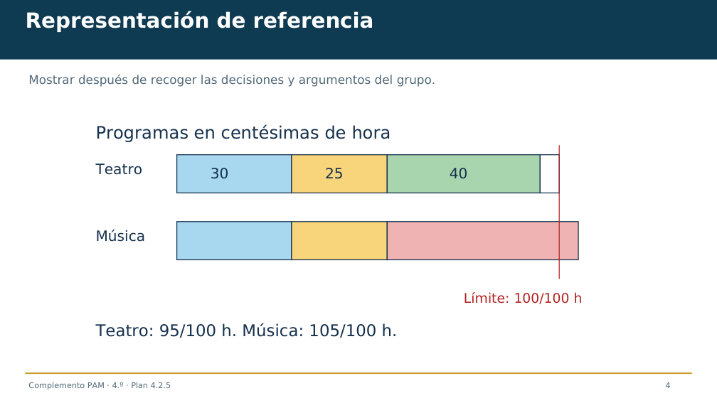 Diapositiva 4 del complemento: ¿Qué programa cabe en una hora?